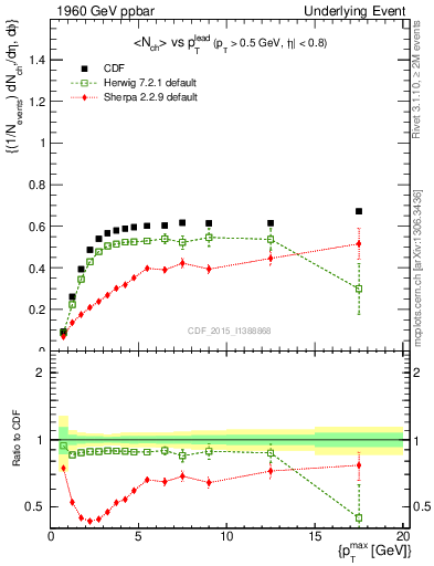Plot of nch-vs-pt-trnsAve in 1960 GeV ppbar collisions