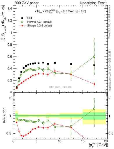 Plot of nch-vs-pt-trnsAve in 900 GeV ppbar collisions