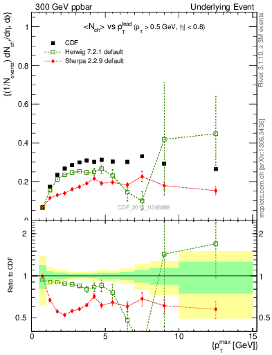 Plot of nch-vs-pt-trnsAve in 300 GeV ppbar collisions