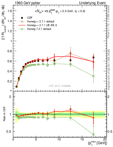 Plot of nch-vs-pt-trnsAve in 1960 GeV ppbar collisions