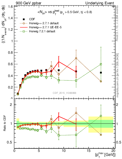 Plot of nch-vs-pt-trnsAve in 900 GeV ppbar collisions