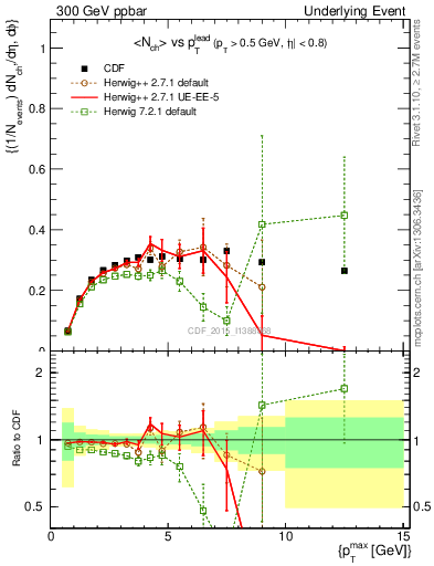 Plot of nch-vs-pt-trnsAve in 300 GeV ppbar collisions