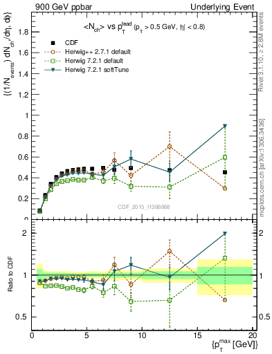 Plot of nch-vs-pt-trnsAve in 900 GeV ppbar collisions