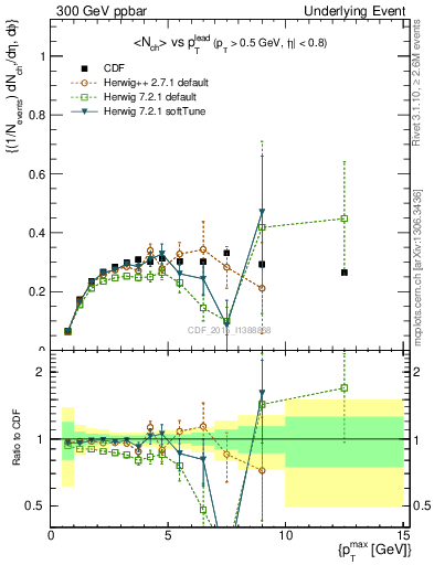 Plot of nch-vs-pt-trnsAve in 300 GeV ppbar collisions