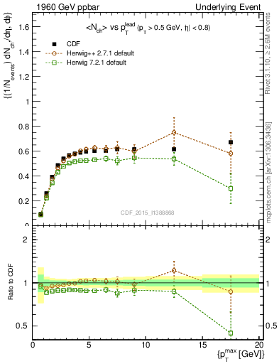 Plot of nch-vs-pt-trnsAve in 1960 GeV ppbar collisions