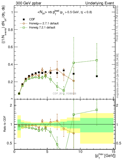 Plot of nch-vs-pt-trnsAve in 300 GeV ppbar collisions