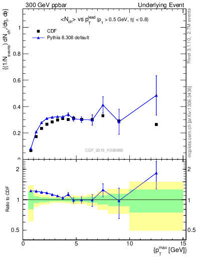 Plot of nch-vs-pt-trnsAve in 300 GeV ppbar collisions