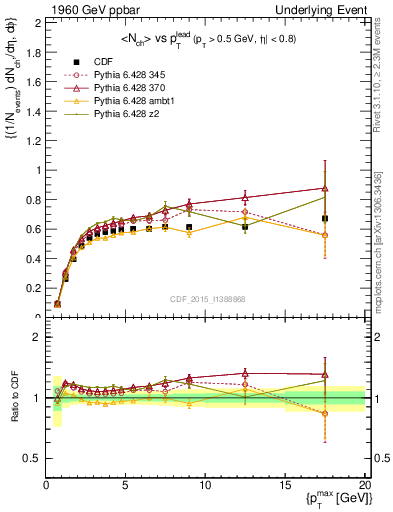 Plot of nch-vs-pt-trnsAve in 1960 GeV ppbar collisions