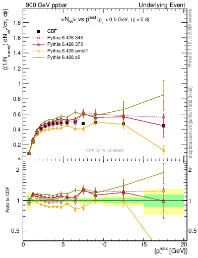 Plot of nch-vs-pt-trnsAve in 900 GeV ppbar collisions