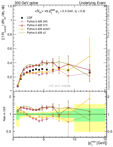 Plot of nch-vs-pt-trnsAve in 300 GeV ppbar collisions