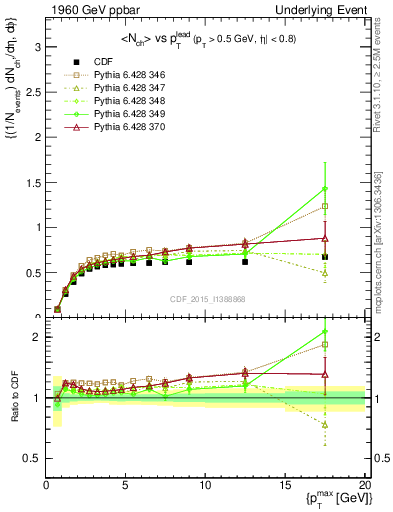 Plot of nch-vs-pt-trnsAve in 1960 GeV ppbar collisions