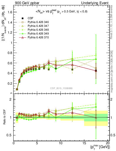 Plot of nch-vs-pt-trnsAve in 900 GeV ppbar collisions