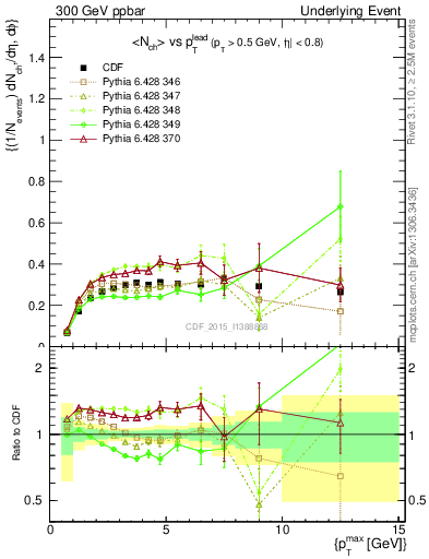 Plot of nch-vs-pt-trnsAve in 300 GeV ppbar collisions