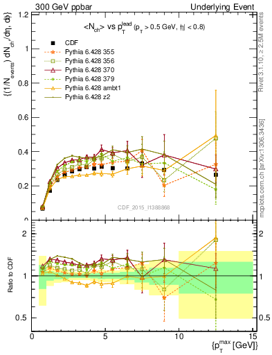 Plot of nch-vs-pt-trnsAve in 300 GeV ppbar collisions