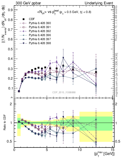 Plot of nch-vs-pt-trnsAve in 300 GeV ppbar collisions