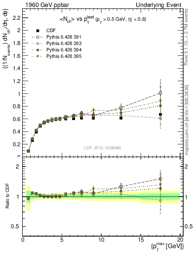 Plot of nch-vs-pt-trnsAve in 1960 GeV ppbar collisions