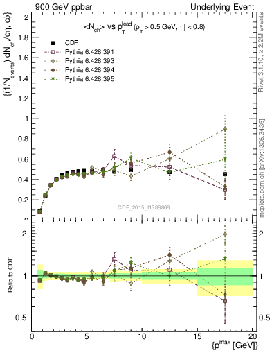 Plot of nch-vs-pt-trnsAve in 900 GeV ppbar collisions