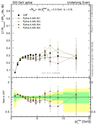 Plot of nch-vs-pt-trnsAve in 300 GeV ppbar collisions