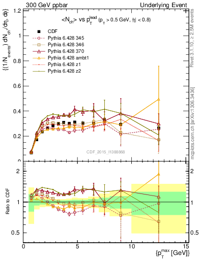 Plot of nch-vs-pt-trnsAve in 300 GeV ppbar collisions