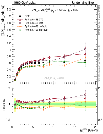 Plot of nch-vs-pt-trnsAve in 1960 GeV ppbar collisions