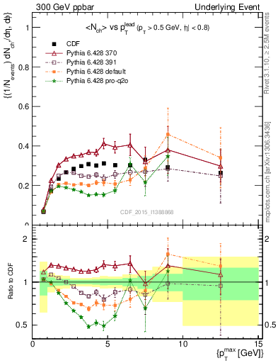 Plot of nch-vs-pt-trnsAve in 300 GeV ppbar collisions