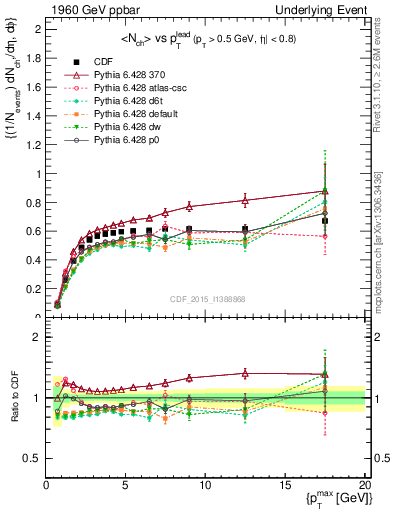 Plot of nch-vs-pt-trnsAve in 1960 GeV ppbar collisions