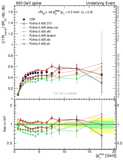 Plot of nch-vs-pt-trnsAve in 900 GeV ppbar collisions