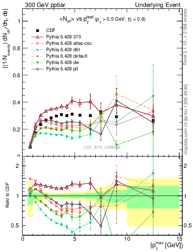 Plot of nch-vs-pt-trnsAve in 300 GeV ppbar collisions