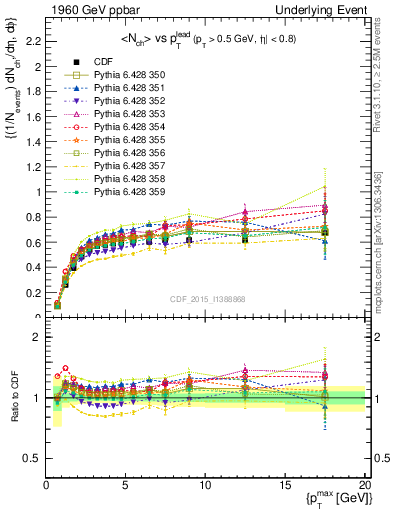 Plot of nch-vs-pt-trnsAve in 1960 GeV ppbar collisions