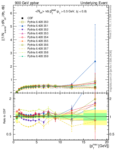 Plot of nch-vs-pt-trnsAve in 900 GeV ppbar collisions