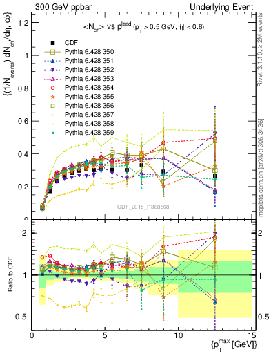 Plot of nch-vs-pt-trnsAve in 300 GeV ppbar collisions