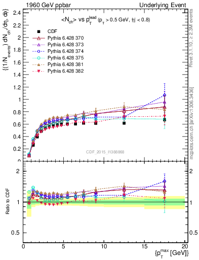 Plot of nch-vs-pt-trnsAve in 1960 GeV ppbar collisions