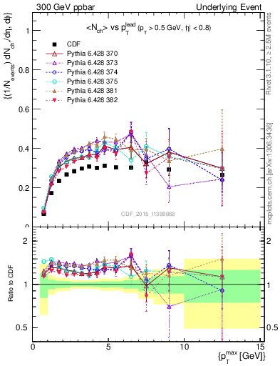 Plot of nch-vs-pt-trnsAve in 300 GeV ppbar collisions
