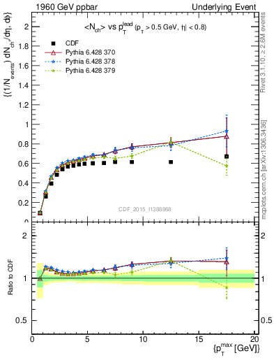 Plot of nch-vs-pt-trnsAve in 1960 GeV ppbar collisions