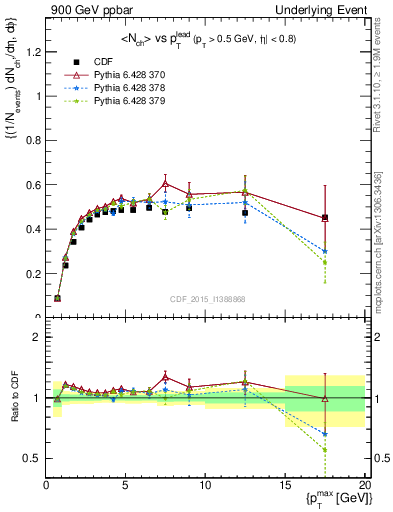 Plot of nch-vs-pt-trnsAve in 900 GeV ppbar collisions