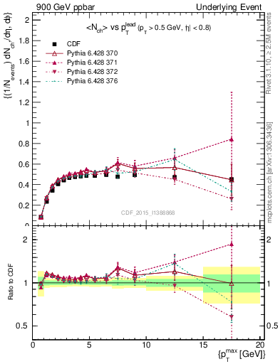 Plot of nch-vs-pt-trnsAve in 900 GeV ppbar collisions