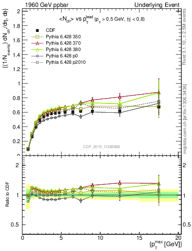 Plot of nch-vs-pt-trnsAve in 1960 GeV ppbar collisions