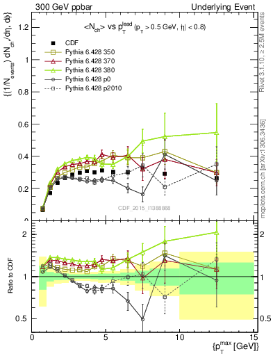 Plot of nch-vs-pt-trnsAve in 300 GeV ppbar collisions