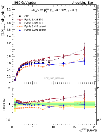 Plot of nch-vs-pt-trnsAve in 1960 GeV ppbar collisions