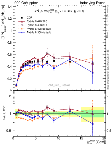 Plot of nch-vs-pt-trnsAve in 900 GeV ppbar collisions