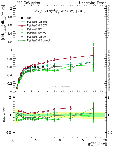 Plot of nch-vs-pt-trnsAve in 1960 GeV ppbar collisions