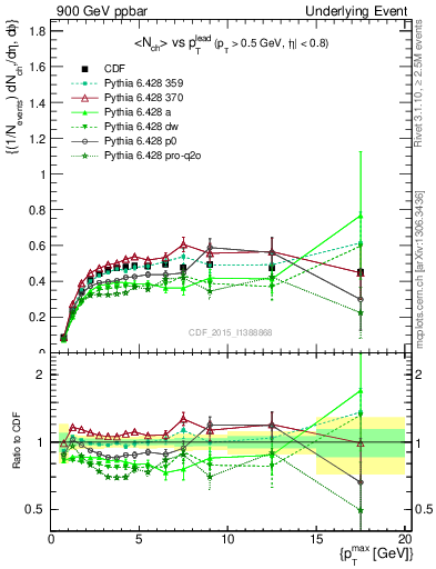 Plot of nch-vs-pt-trnsAve in 900 GeV ppbar collisions