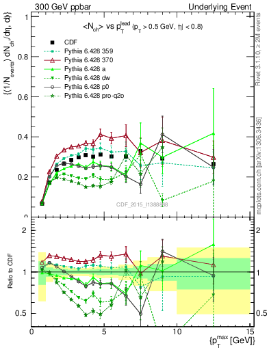 Plot of nch-vs-pt-trnsAve in 300 GeV ppbar collisions