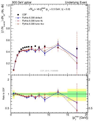 Plot of nch-vs-pt-trnsAve in 900 GeV ppbar collisions