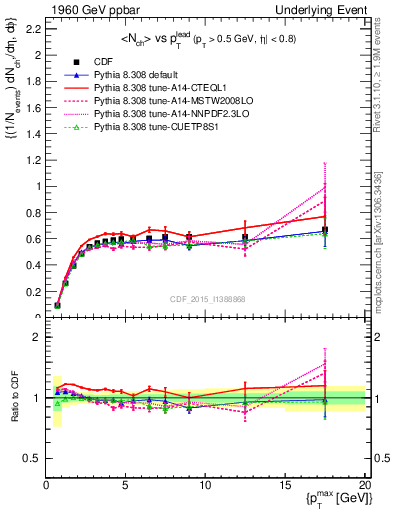 Plot of nch-vs-pt-trnsAve in 1960 GeV ppbar collisions