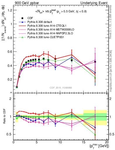 Plot of nch-vs-pt-trnsAve in 900 GeV ppbar collisions