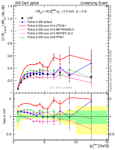 Plot of nch-vs-pt-trnsAve in 300 GeV ppbar collisions