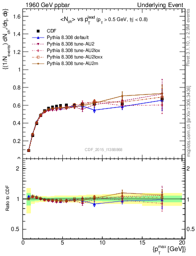 Plot of nch-vs-pt-trnsAve in 1960 GeV ppbar collisions