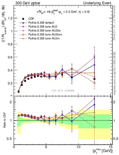 Plot of nch-vs-pt-trnsAve in 300 GeV ppbar collisions