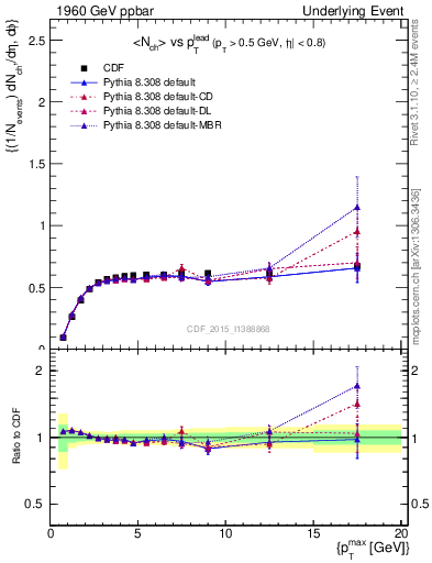 Plot of nch-vs-pt-trnsAve in 1960 GeV ppbar collisions